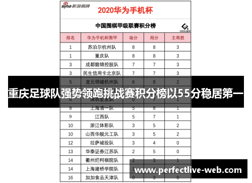 重庆足球队强势领跑挑战赛积分榜以55分稳居第一
